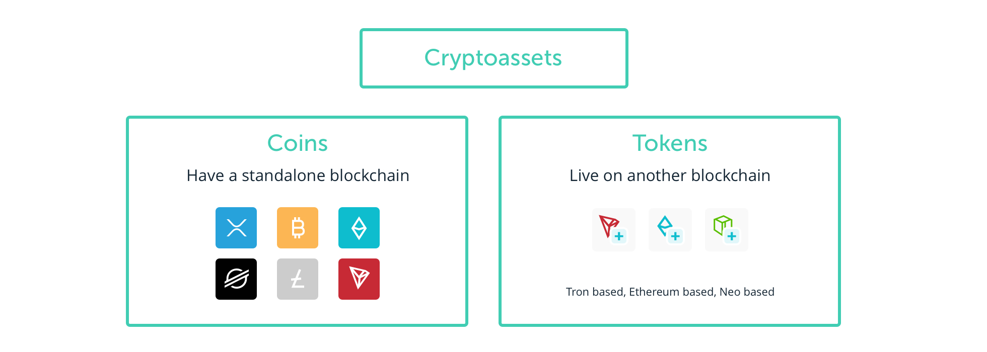 Difference between coins tokens altcoins 4 2