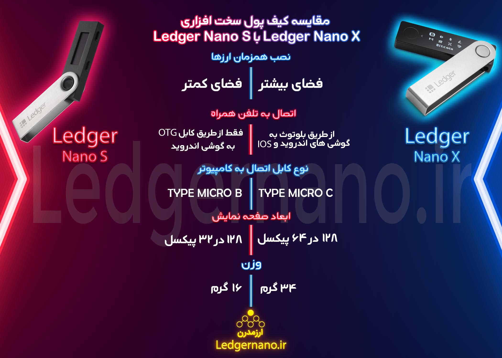 مقایسه لجر نانو اس Ledger Nano S با لجر نانو ایکس Ledger Nano X